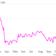 Image for article titled What the markets make of Ukraine’s $15 billion-Russian rescue, in three charts